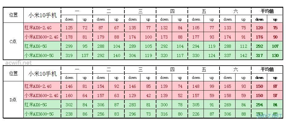 红米AX6与小米AX3600无线信号简单对比评测