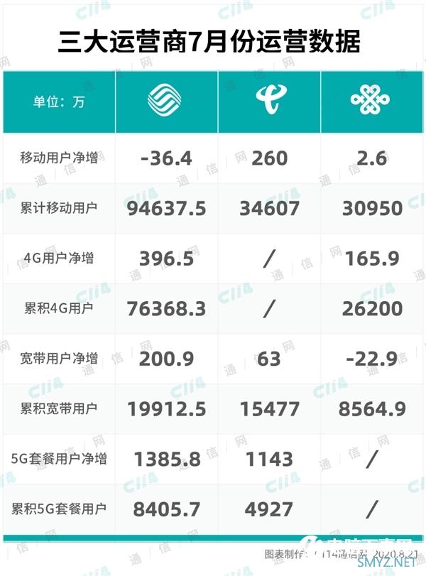 联通宽带不香了：单月流失23万用户