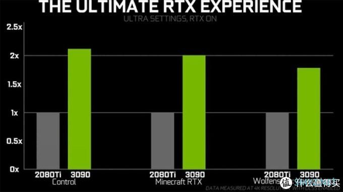 NVIDIA RTX 3090游戏性能曝光，对比RTX 2080Ti性能提升很大