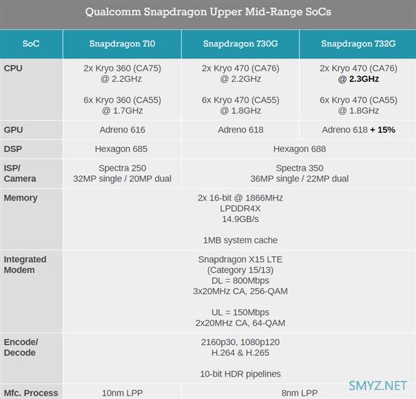 高通发布骁龙732G移动平台，CPU/GPU双双提速、但还是4G