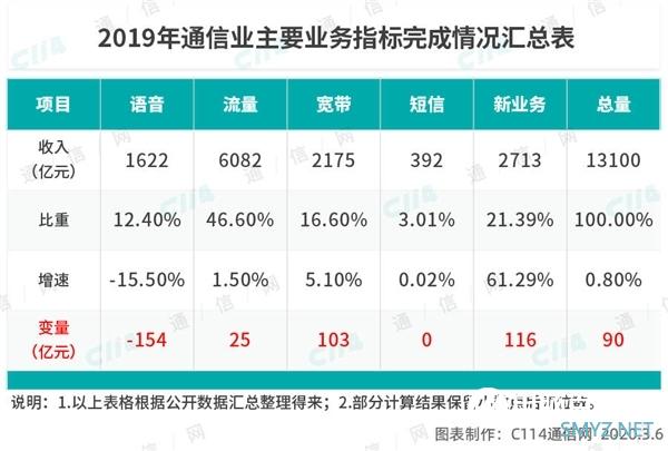 运营商语音业务已“无力回天”：短信只剩一根救命稻草