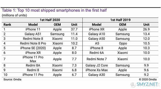 亓纪的想法 篇三百零二：全球十大畅销手机出炉：三星和苹果占了6款，Redmi成最大黑马