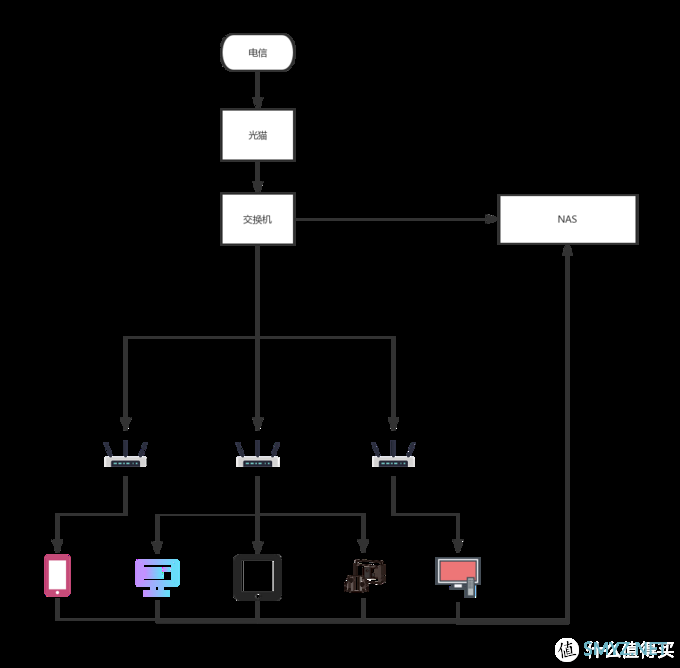 NAS脱坑指南 篇三：权限管理不会？3个步骤轻松管理10人