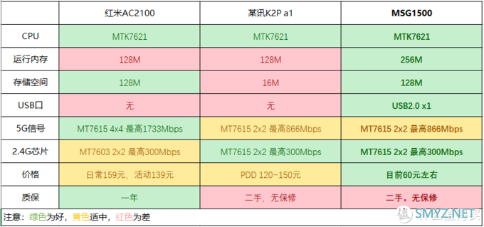 这可能是2020年性价比最高的一款WIFI5路由器了——瑞斯达康MSG1500