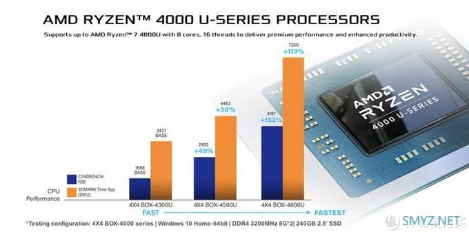 华擎终于发布4X4 BOX-4000准系统：搭AMD Ryzen 4000U、还有2.5G双千兆和WIFI 6