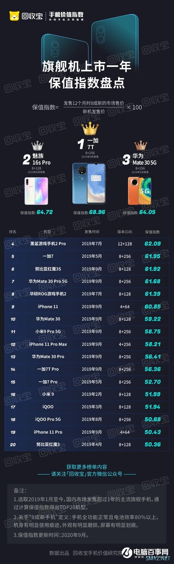 上市一年的旗舰保值榜揭晓：一加7T最保值 华为Mate 30排第三