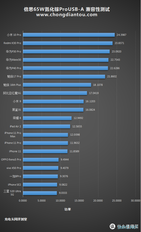 充电器也要Pro：倍思65W氮化镓GaN 2 Pro充电器评测