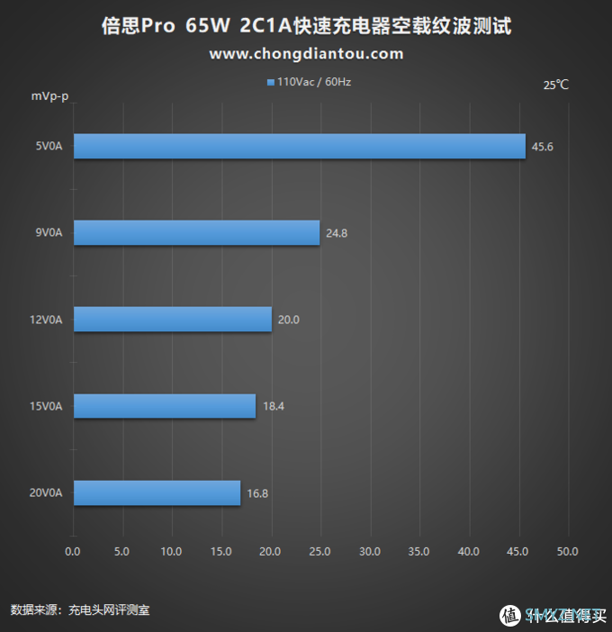 充电器也要Pro：倍思65W氮化镓GaN 2 Pro充电器评测