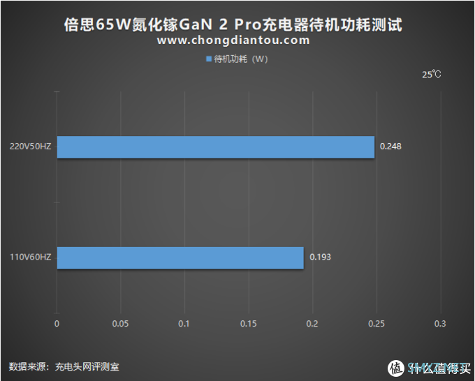 充电器也要Pro：倍思65W氮化镓GaN 2 Pro充电器评测