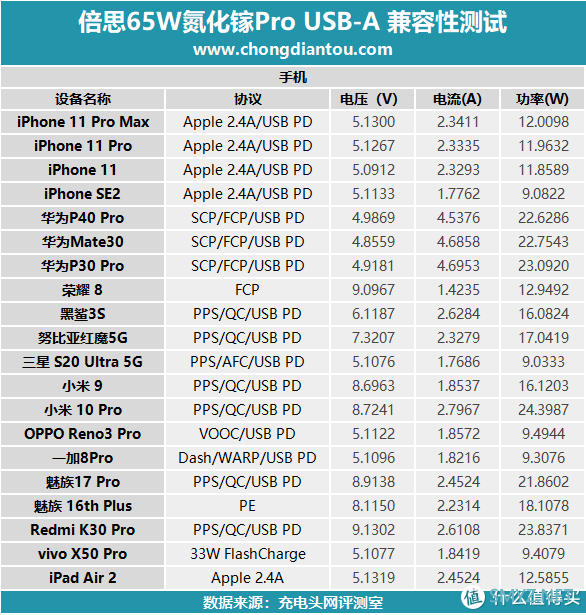 充电器也要Pro：倍思65W氮化镓GaN 2 Pro充电器评测