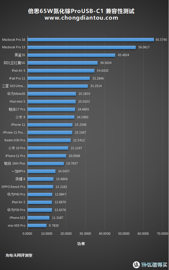 充电器也要Pro：倍思65W氮化镓GaN 2 Pro充电器评测