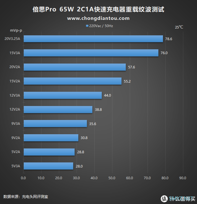 充电器也要Pro：倍思65W氮化镓GaN 2 Pro充电器评测