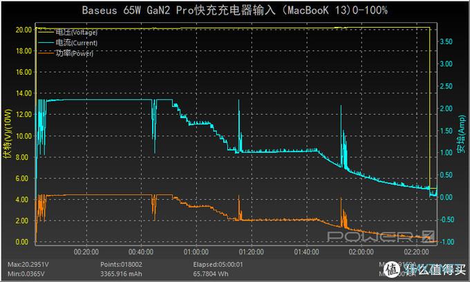 充电器也要Pro：倍思65W氮化镓GaN 2 Pro充电器评测