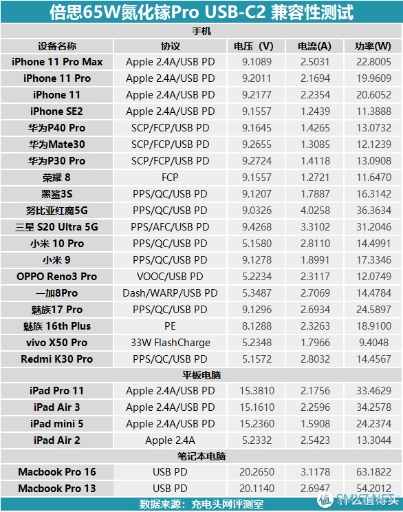 充电器也要Pro：倍思65W氮化镓GaN 2 Pro充电器评测