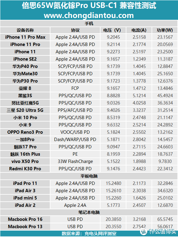 充电器也要Pro：倍思65W氮化镓GaN 2 Pro充电器评测