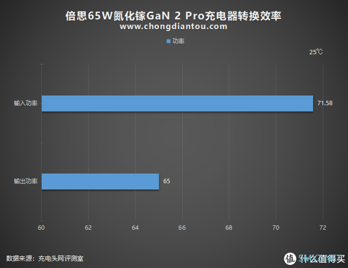 充电器也要Pro：倍思65W氮化镓GaN 2 Pro充电器评测