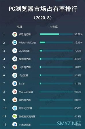 八月国内PC/手机端浏览器占有率排行榜出炉，Chrome遥遥领先，Edge小幅提升