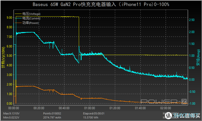 充电器也要Pro：倍思65W氮化镓GaN 2 Pro充电器评测