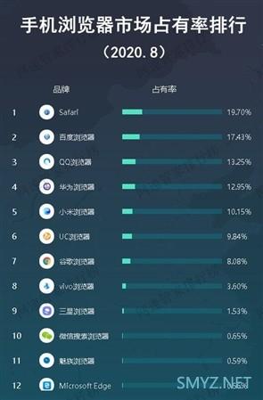 八月国内PC/手机端浏览器占有率排行榜出炉，Chrome遥遥领先，Edge小幅提升