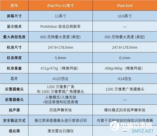 iPad Air 4发布iPad Pro买家后悔了？仔细对比发现还是Pro香