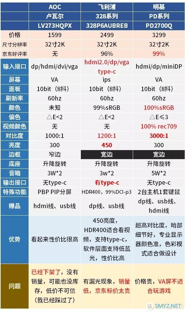 大促盘点 篇十一：7款显示器：退了AOC卢瓦尔，戴尔明基华硕飞利浦该买啥？32寸还是16:10？多屏2K还是4K？