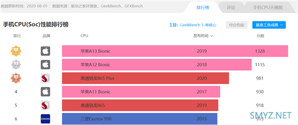 PK骁龙875 三星Exynos 2100性能跑分出炉：和苹果A13仍有差距