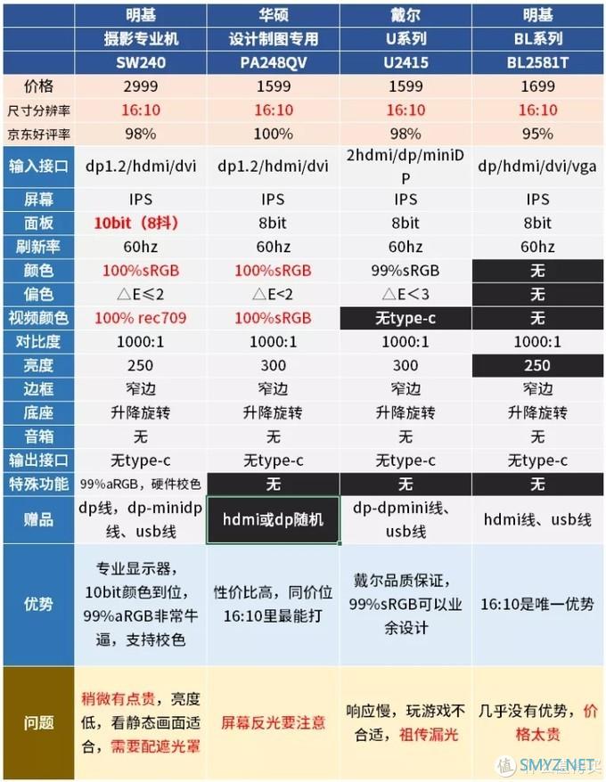 大促盘点 篇十一：7款显示器：退了AOC卢瓦尔，戴尔明基华硕飞利浦该买啥？32寸还是16:10？多屏2K还是4K？