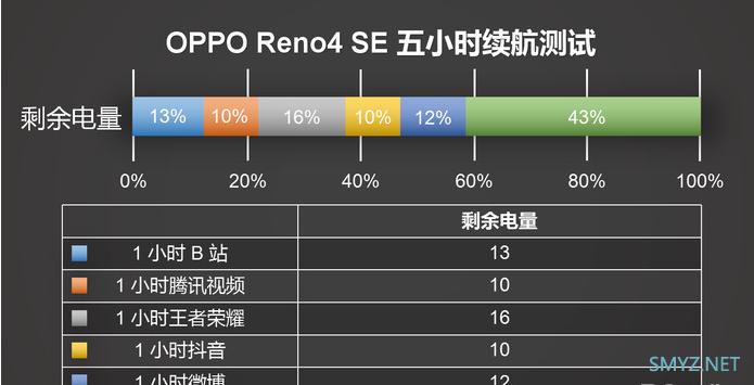 OPPO Reno4 SE产品续航信息介绍