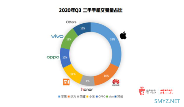 搭载麒麟芯片二手华为手机持续涨价：Mate 30涨幅超10%