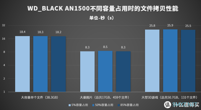 WD_BLACK AN1500 SSD评测：一秒读取6GB，无需PCIe 4.0