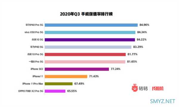 搭载麒麟芯片二手华为手机持续涨价：Mate 30涨幅超10%