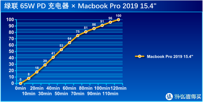 氮化镓（GaN）充电器该买几口？绿联 65W PD 充电器对比评测