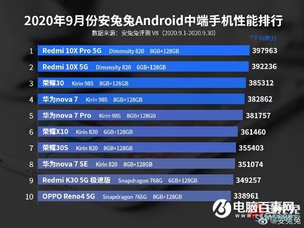 安兔兔公布9月安卓机性能榜单：iQOO 5 Pro 66万分领跑