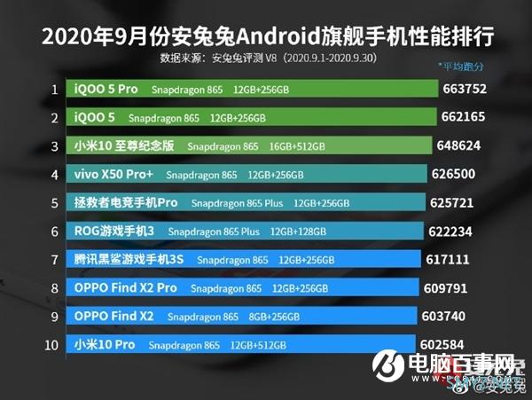 安兔兔公布9月安卓机性能榜单：iQOO 5 Pro 66万分领跑