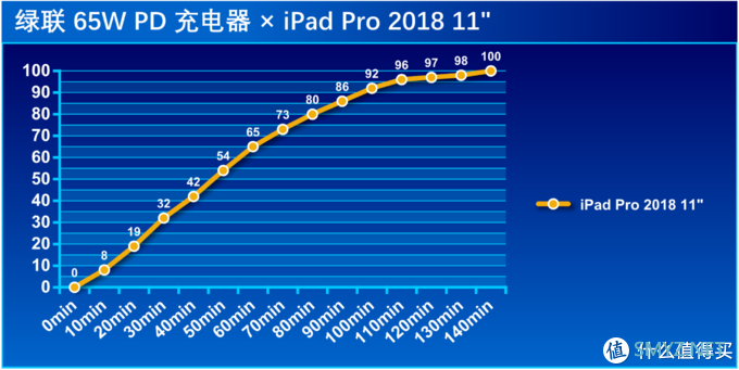 氮化镓（GaN）充电器该买几口？绿联 65W PD 充电器对比评测