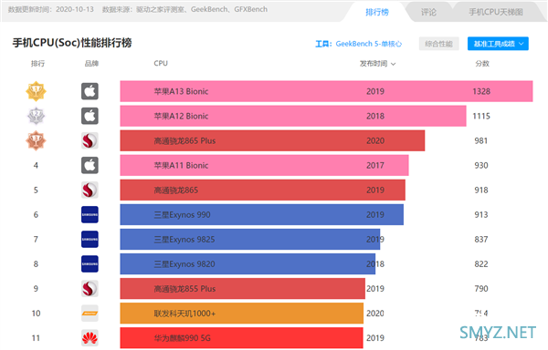 华为Mate 40 Pro跑分曝光：麒麟9000 A77大核3.1GHz、性能提升30%