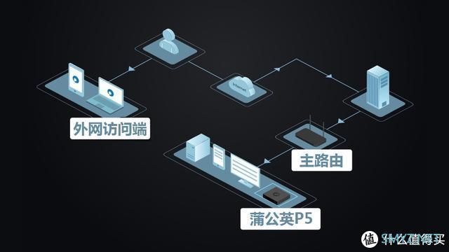 吃灰U盘变云盘，零基础组网共享数据，蒲公英P5体验