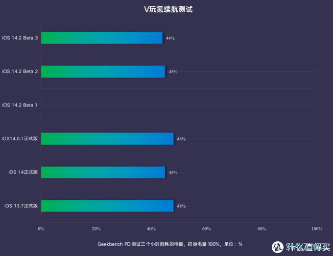 iOS系统体验报告 篇十四：值得体验！苹果iOS 14.2 Beta 3体验：来电显示修复，续航提升