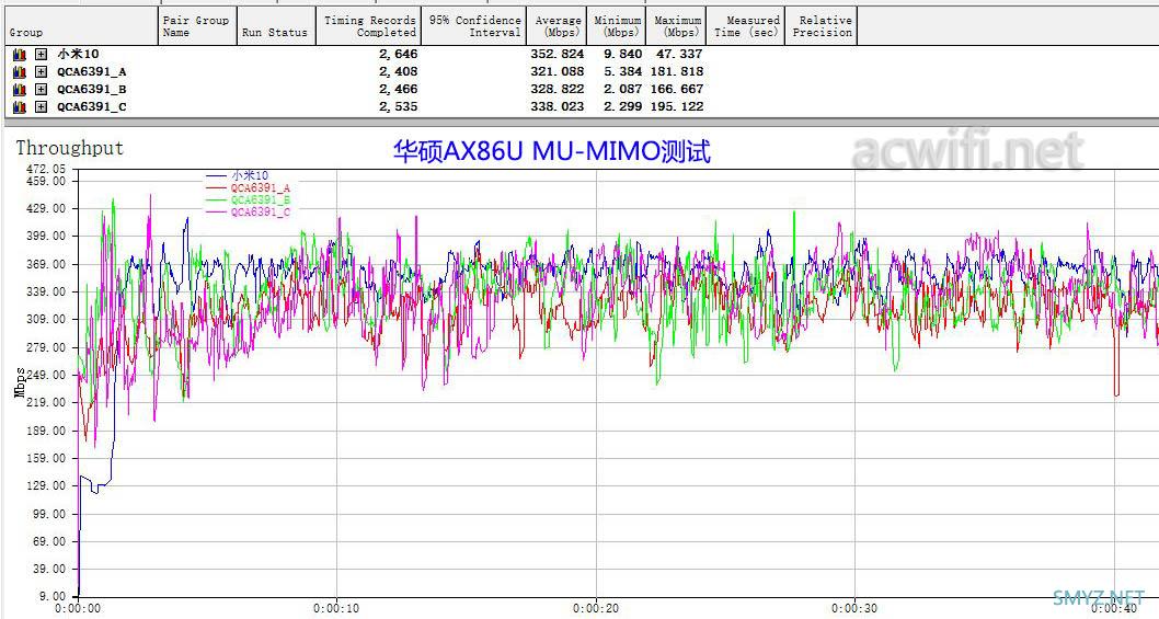 多款WiFi6无线路由器的MU-MIMO实测，小米10手机支持不？