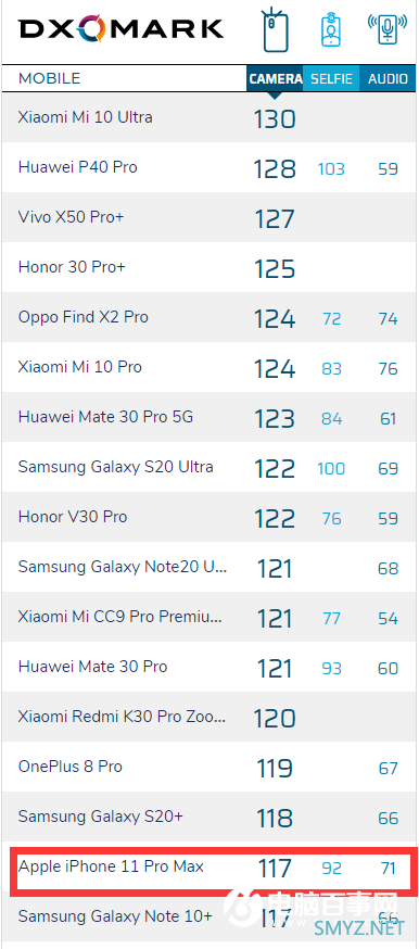 DxOMark评价iPhone 12 Pro Max第一印象：长焦镜头不及友商