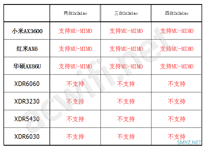 多款WiFi6无线路由器的MU-MIMO实测，小米10手机支持不？