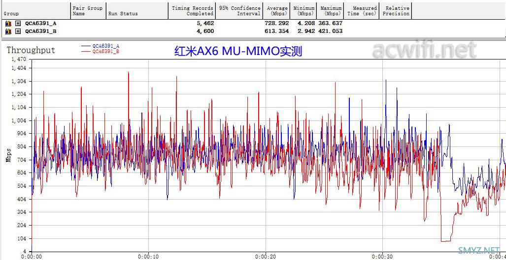 多款WiFi6无线路由器的MU-MIMO实测，小米10手机支持不？