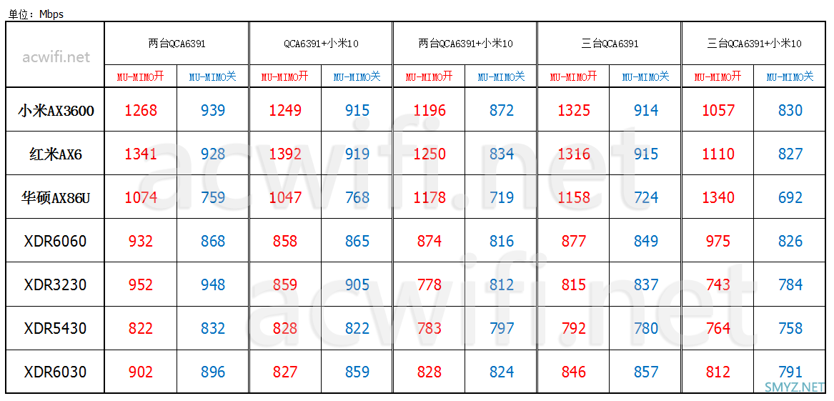 多款WiFi6无线路由器的MU-MIMO实测，小米10手机支持不？