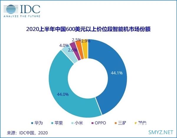 高端手机国人只认华为苹果：禁令当前莫让iPhone 12一家独大