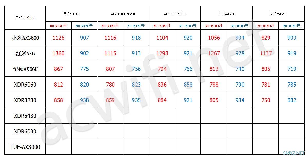 多款WiFi6无线路由器的MU-MIMO测试续集，AX200是支持的，不用看了