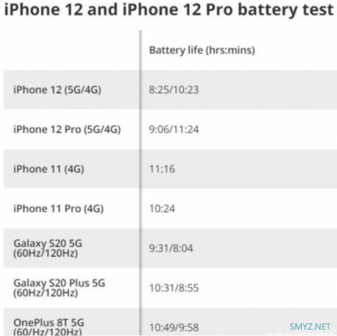 外媒iPhone12实测，电池可能没你想的那么好