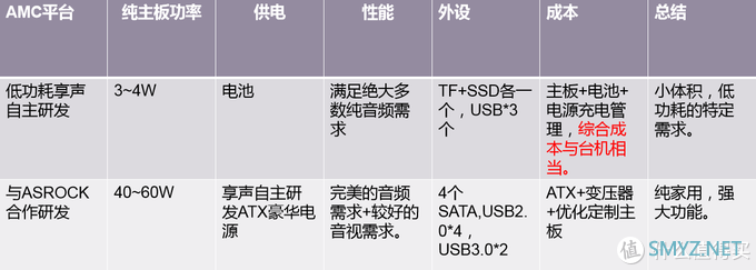 酷玩评测 篇二十八：享声SOUNDAWARE发布的基于AMC平台产品 为声音究竟做了哪些优化？