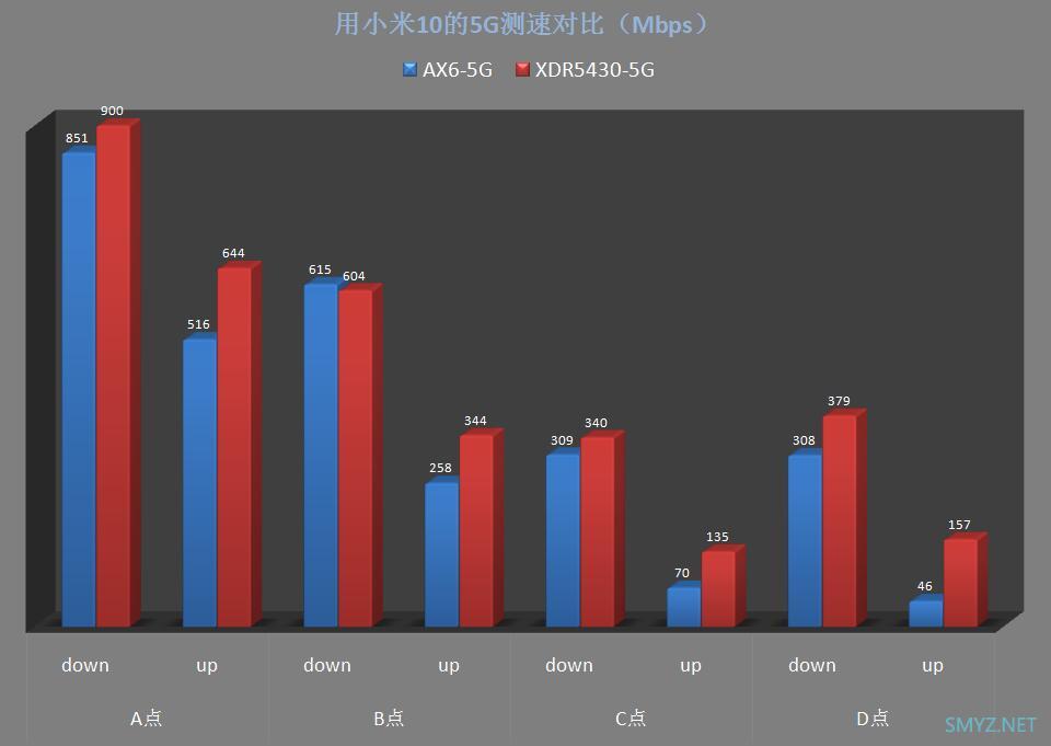 红米AX6与XDR5430对比评测（单机版）