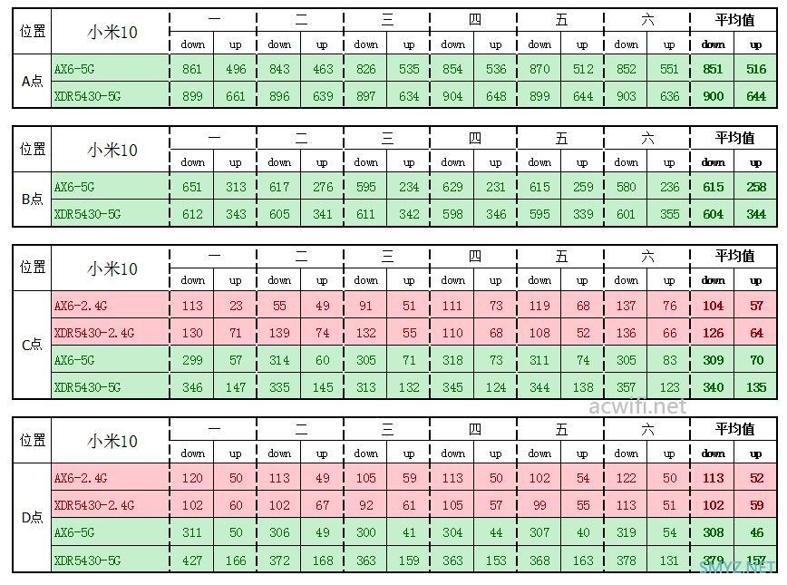 红米AX6与XDR5430对比评测（单机版）