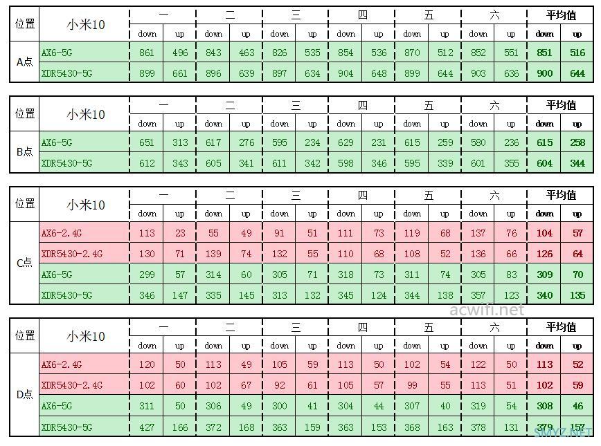 红米AX6与XDR5430对比评测（单机版）